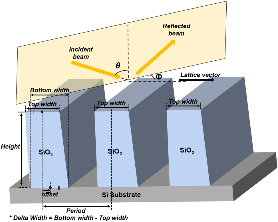 Figure 1: 
Schematic of the 1D grating structure showing the definitions of the structural parameters and the incident beam.
