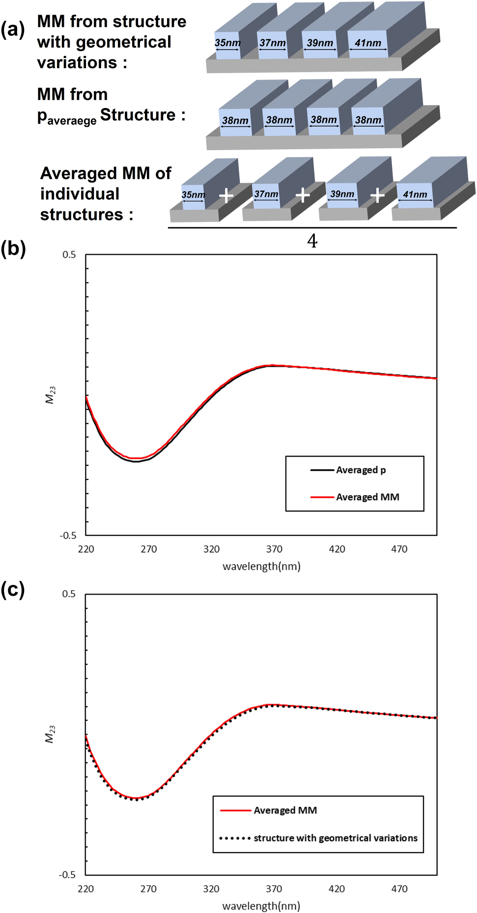 Figure 2: 
Overall comparison of the M

23
 element for representative non-uniform structures with geometrical variations: (a) schematic of three representative structures; (b) results obtained using the averaged structural parameter (p
average) and averaged MM approaches; and (c) comparison between the averaged MM and the direct MM calculated using FDTD simulations for non-uniform structures with geometrical variations.
