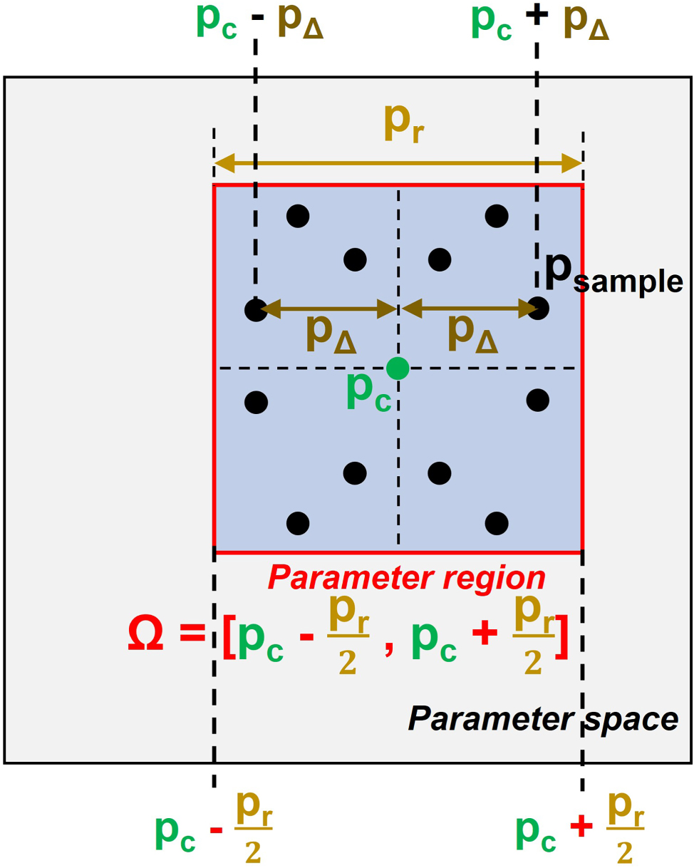 Figure 3: 
Schematic illustration of the data-generation process accounting for structural variations.
