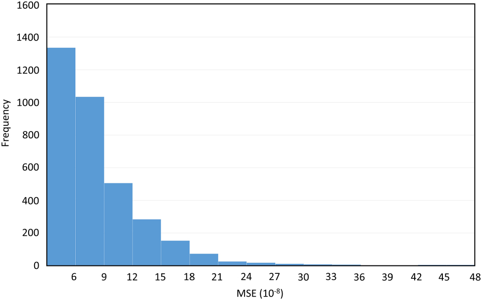 Figure 5: 
Histogram of MSE values between the MMs generated by the MMgen neural networks and those calculated by RCWA for 3,510 test datasets.
