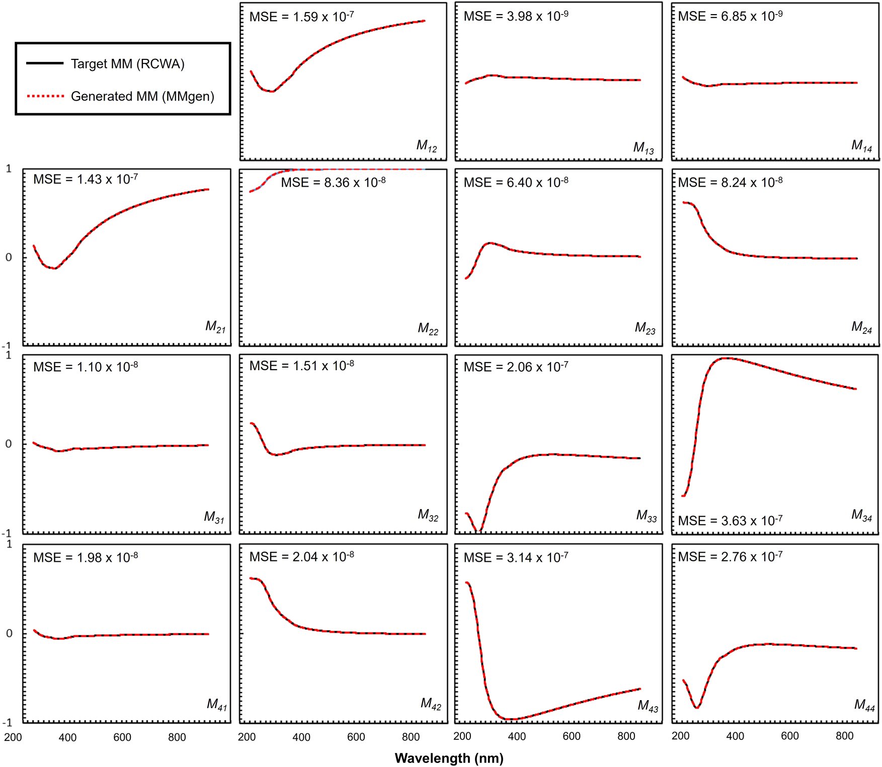 Figure 6: 
Comparison of MM spectra predicted by the MMgen neural networks with those obtained from RCWA simulations.
