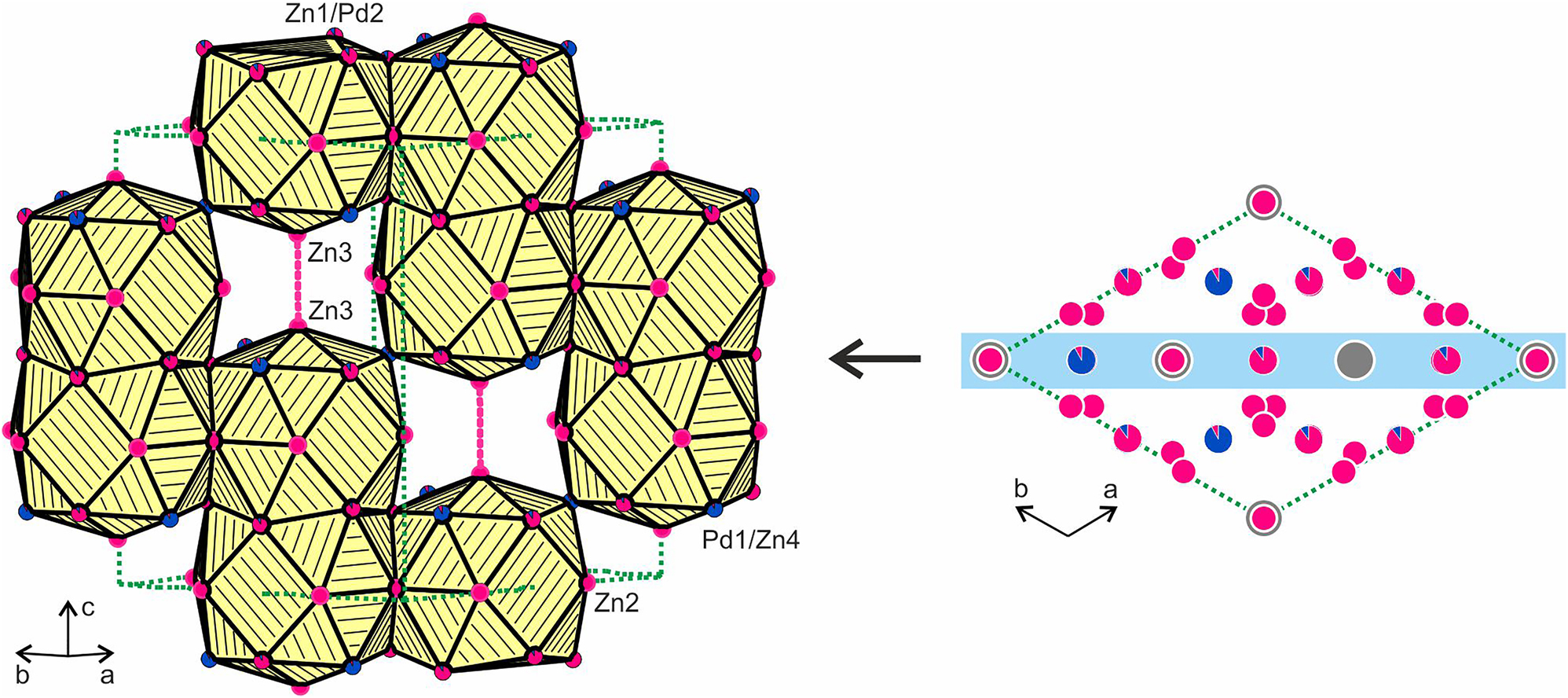  
Projection of the Eu2Pd3.37Zn13.63 structure onto the xy plane (right). Europium, palladium and zinc atoms are drawn as medium grey, blue and magenta circles, respectively. Mixed occupied sites are indicated by segments. A cutout with one row of condensed Eu@(Pd/Zn)19 polyhedra is shown left.
