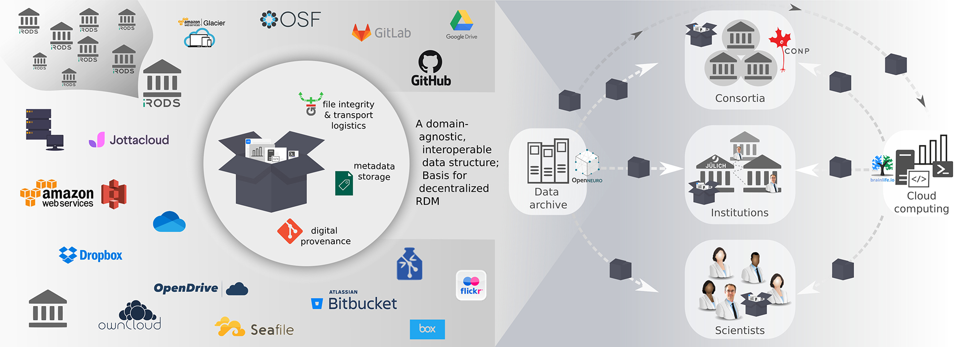 Figure 1: A common, portable data structure allows establishing interoperability between diverse participant sites.Left: A common data structure can serve as a uniform abstraction layer to interface any number of commercial or institutional storage services, which may be centralized or federated systems. Right: The portable nature of the data structure facilitates data exchange between archive and compute services, as well as collaboration among individual researchers or formal consortia. Moreover, it provides institutions with the flexibility to evolve their infrastructure without needlessly impacting scientific workflows.