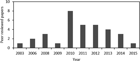 Figure 5: Number of peer reviewed papers per year.