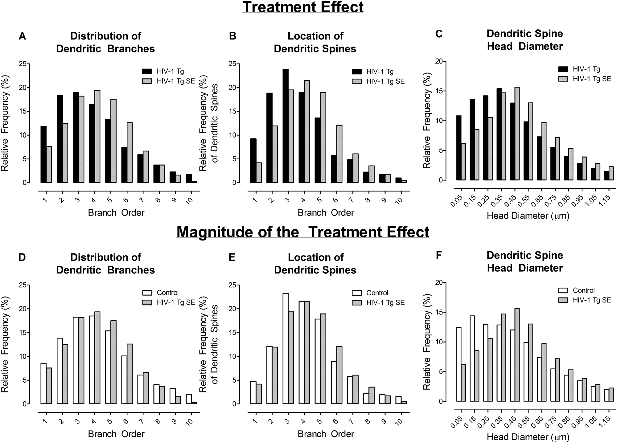 Figure 6: 
Treatment with S-Equol (SE) during the formative period (i.e., postnatal day [PD] 28–90) mitigates the profound synaptodendritic alterations observed in HIV-1 Tg animals at PD 180. (A–C) A treatment effect was established by comparing HIV-1 Tg animals treated with SE and untreated HIV-1 Tg animals. HIV-1 Tg animals treated with SE exhibited enhanced synaptic function relative to untreated HIV-1 Tg animals, evidenced by a profound rightward population shift in the distribution of dendritic branches, location of dendritic spines, and dendritic spine head diameter. (D–F) The magnitude of the treatment effect was evaluated by comparing HIV-1 Tg animals treated with SE and control animals. A prominent rightward population shift in the distribution of dendritic branches, location of dendritic spines, and dendritic spine head diameter was observed in HIV-1 Tg animals treated with SE relative to control animals. Data are illustrated as relative frequencies of the entire dendritic spine population.
