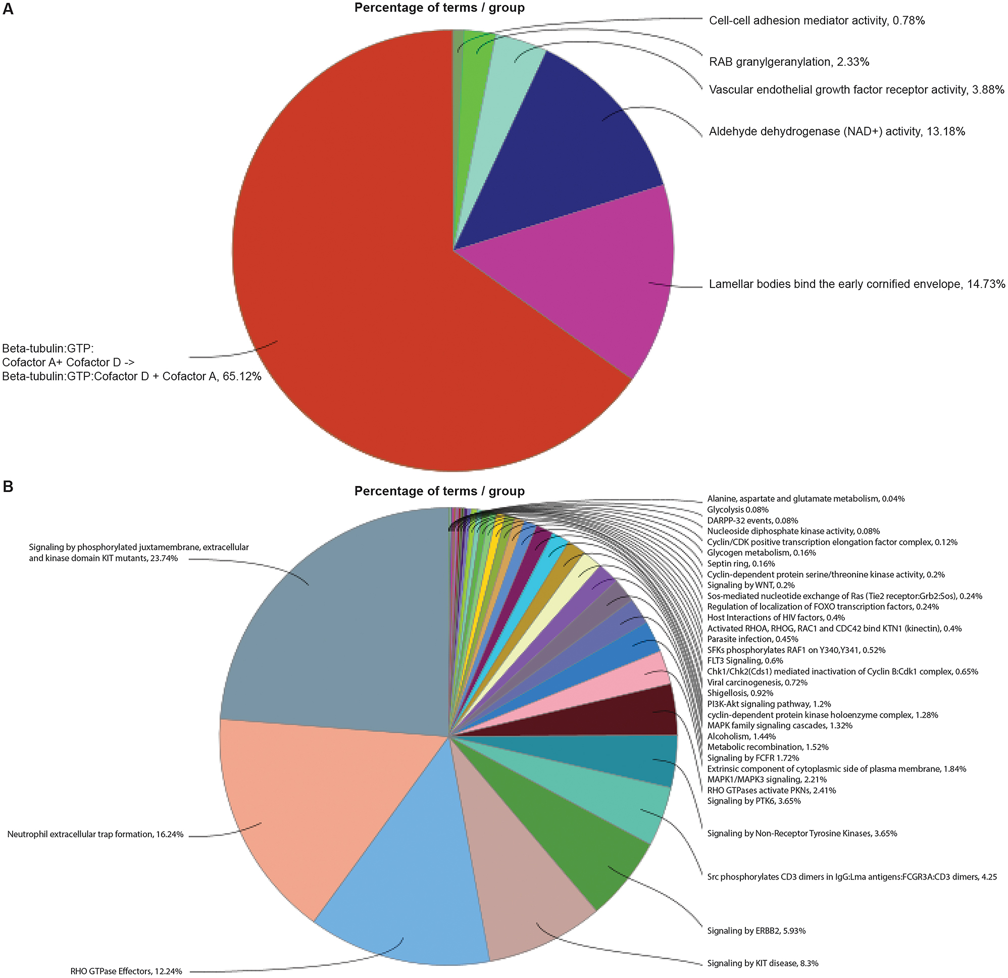 Figure 1:
Pathway enrichment of differentially expressed unique proteins in agarikon and maitake mushrooms. Gene ontology (GO)-term functional enrichment by 5 categories (immune response, biological process, cellular component, KEGG, and Reactome) performed using Cytoscape in conjunction with the plug-in ClueGO. Enriched signaling pathways of unique proteins for (A) agarikon and (B) maitake.