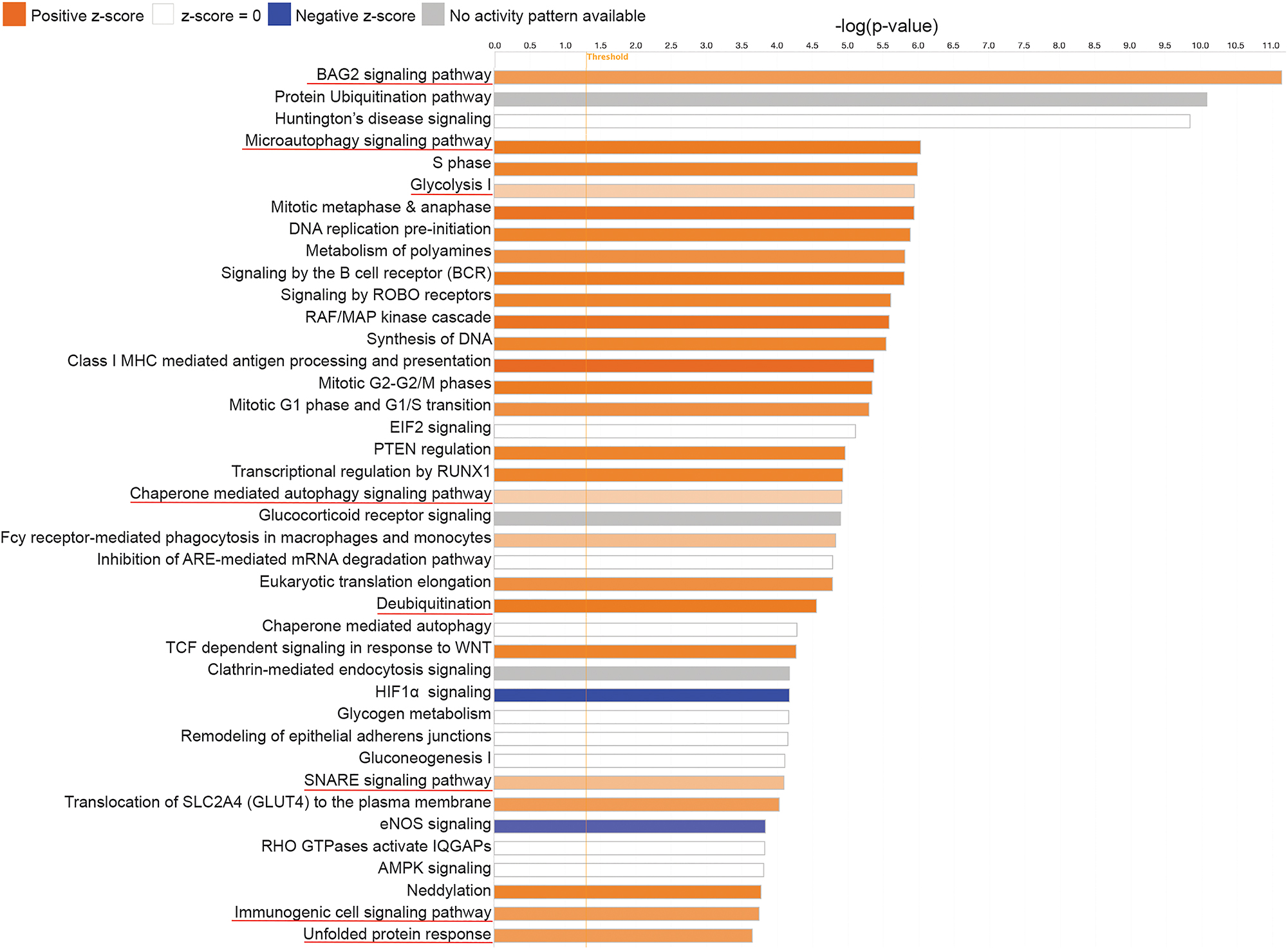Figure 3:
Pathway enrichment of differentially expressed common proteins in agarikon and maitake mushrooms. Canonical pathway enrichment analysis of maitake proteome compared to agarikon proteome was performed using IPA (Qiagen). Orange color (activation of pathway), blue color (inhibition of pathway), and grey color (no activity pattern of pathway). The p value ≤0.05.