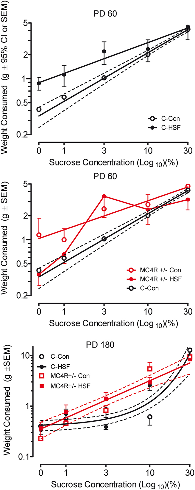 Figure 3: 
MC4R+/− KO rats exhibit an altered searching pattern in a 5-choice sucrose preference test. Tests performed on PD 60 (A–B) and PD 180 (C) are illustrated. (A) Alterations of preference are apparent as a function of sucrose concentration comparing control and high saturated fat diet groups [different slopes, F(1,6)=19.69, p≤0.005]. (B) MC4R+/− animals displayed a greater preference for low sucrose concentrations than control animals [different slopes, F(1,6)=9.15 p≤0.025]. (C) The slope of the concentration preference curve for the MC4R+/− groups displayed a prominent linear dose-response effect (global curve fit, r2=0.91) whereas the concentration curves for the genetic background control animals displayed an exponential growth function (global curve fit r2=0.65) with sensitivity to only the highest sucrose concentrations.
