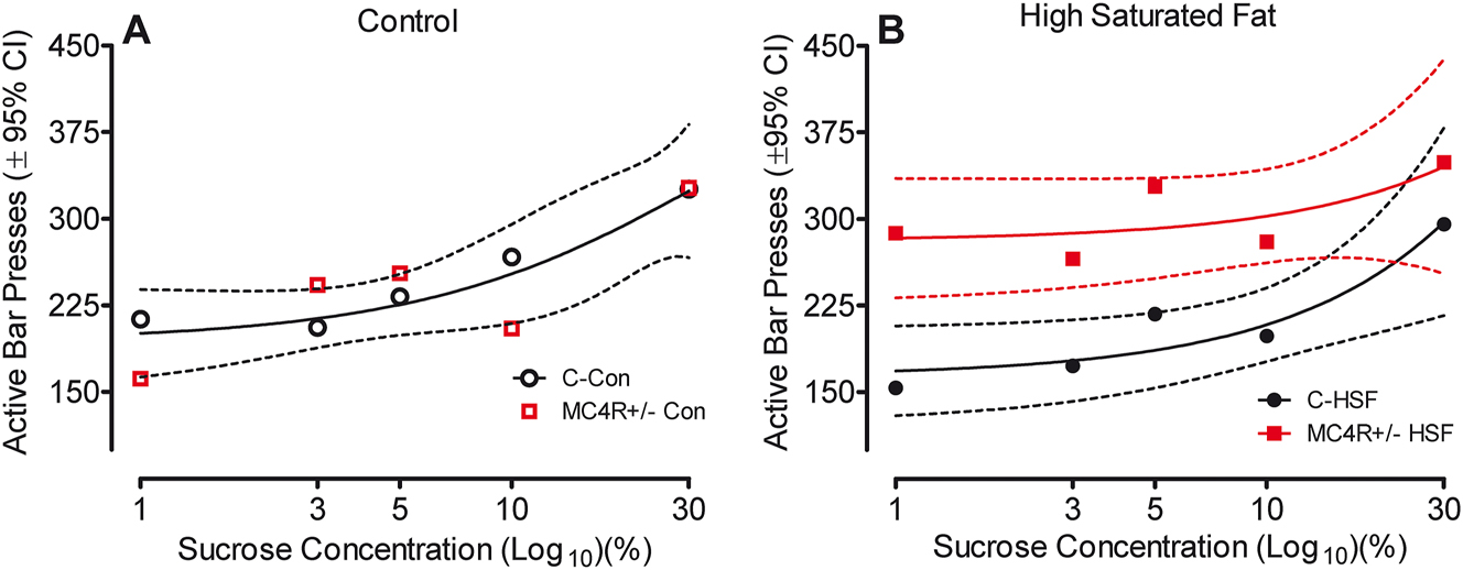 Figure 5: 
Results from the variable progressive ratio task starting at postnatal day 220, separated by dietary group. (A) Animals fed the control diet do not show any difference in bar presses as a function of genetic group; both groups increased performance as a function of sucrose concentration (one-phase association, global curve fit r2=0.75). (B) MC4R+/− animals fed the high saturated fat diet show an increase in responding for a lower sucrose concentration than the control counterparts, however, at a high sucrose concentration responding rates for both groups indicate no difference [(F2,6)=19.67, p≤0.002].
