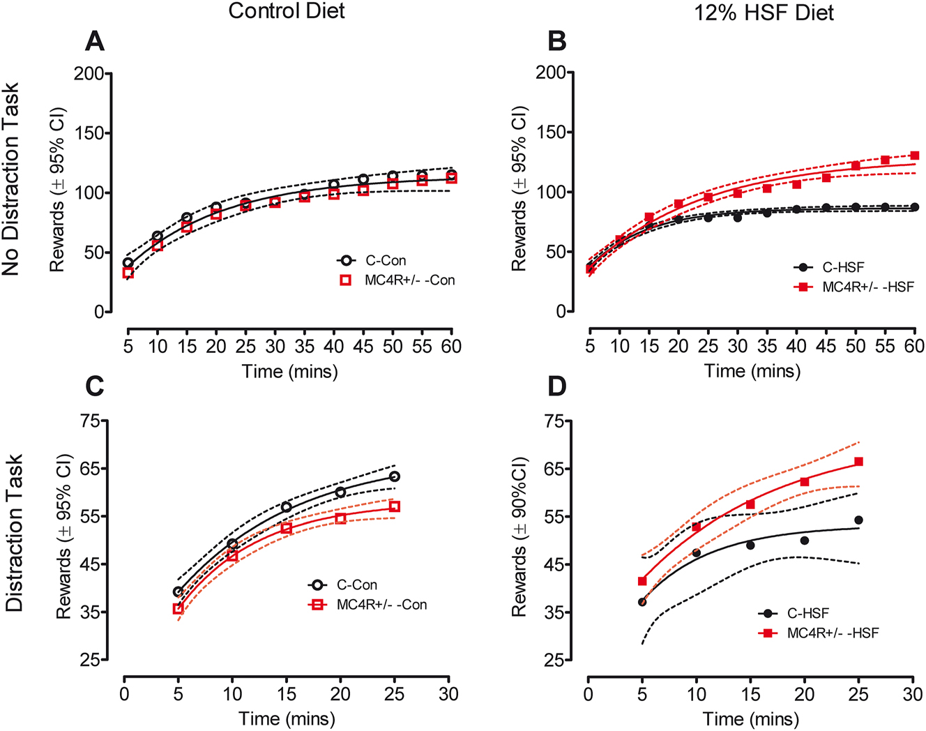 Figure 6: 
Distraction and no distraction FR5 tasks starting on postnatal day 230. (A) During the no-distraction task, animals fed the control diet did not differ in rates of responding as a function of the MC4R mutation. (B) MC4R+/− KO animals fed the high saturated fat diet respond at significantly higher rates than their control counterparts. (C) The presence of a distracting tone disrupted rewards earned by the MC4R+/− animals relative to those earned by the controls. (D) MC4R+/− rats fed the high saturated fat diet were resistant to the distracting tone earning significantly more rewards than the control animals fed the high saturated fat diet.
