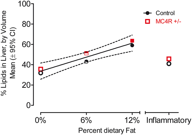Figure 8: 
A clear linear relationship is observed between the percentage of dietary fat and the percentage of lipids in the liver (r2=0.68). The inflammation control group displayed values not significantly distinct from controls, indicating that this effect is not due to inflammation. No significant effect of MC4R haploinsufficiency was detected.

