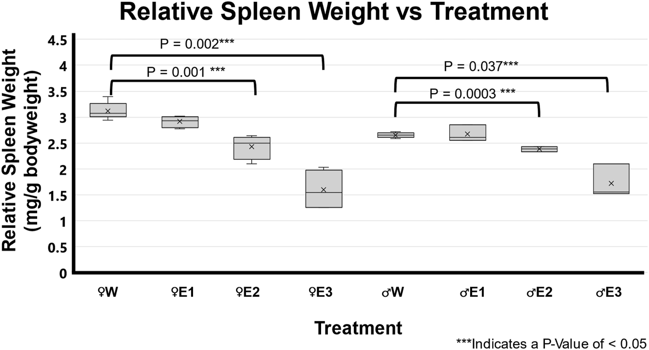 Figure 1: 
Impact of 3-day binge EtOH on relative spleen weight. Three days of binge EtOH treatment led to sex-dependent differential spleen weights in both male and female F344 rats. In females (♀), EtOH-treated groups had significantly lower relative spleen weights E2 (p=0.001) and E3 (p=0.002) compared to water-treated groups. Similarly, in males (♂), relative spleen weights in E2 (p=0.0003) and E3 (p=0.037) were significantly lower compared to water-treated controls.
