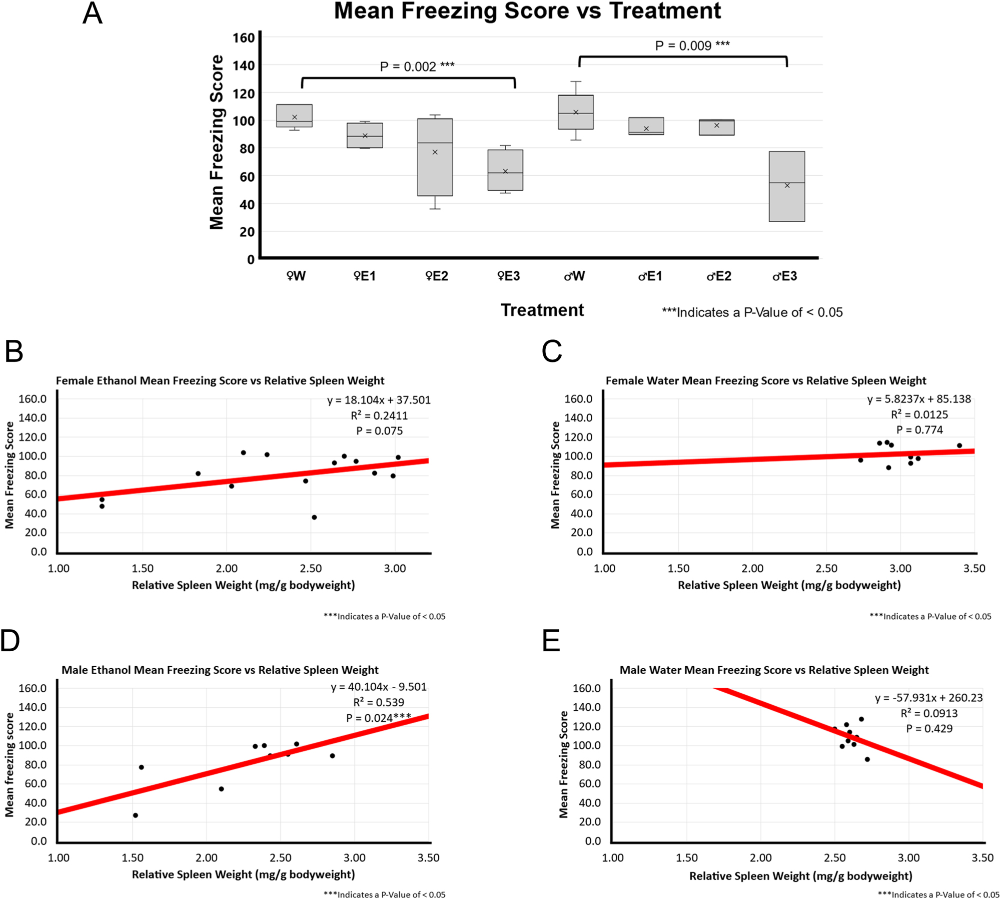 Figure 3: 
Mean freezing score and correlation with relative spleen weight following 3-day binge EtOH exposure. (A) Mean speed by treatment group. The relative spleen weight between the treatment groups was compared using a t-test between water (n=5 for male and n=5 for female) and EtOH-treated rats for both males (n=10) and females (n=12). In females, animals with smallest spleen weight following EtOH exposure, E3 showed significantly lower mean freezing score than the female water-treated group (p=0.002). Similarly, the male E3 EtOH-treated group showed significantly lower mean freezing score than the male water-treated group (p=0.009). The spleen groups E2 and E3 also showed a decreasing trend in mean speed of EtOH- treated male and female F344 rats in OFT. (B) A positive weak correlation (r^2 of 0.2411; p=0.075; n=14) was found between relative spleen weight and mean speed in EtOH-treated female F344 rats. (C) A weak to no correlation (r^2 of 0.0125; p=0.74; n=9) between relative spleen weight and mean freezing score was observed in water-treated female F344 rats. (D) Positive moderate correlation (r^2 of 0.539; p=0.024; n=9) was found between smaller spleen weight and mean freezing score in EtOH-treated male F344 rats. (E) No to very weak correlation (r^2 of 0.0913; p-value of 0.429; n=9) was found between relative spleen weight and mean speed in water-treated male F344 rats.
