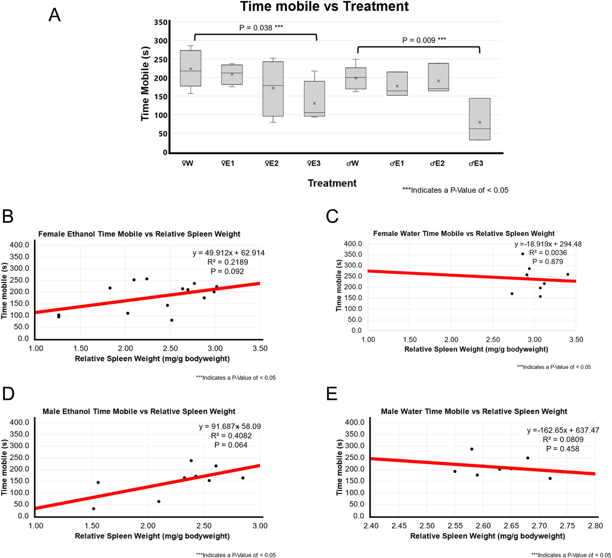 Figure 4: 
Locomotor activity-time mobile and correlation with relative spleen weight following 3-day binge EtOH exposure. (A) The relative spleen weight between the treatment groups was compared using a t-test between water (n=5 for male and n=5 for female) and EtOH-treated rats for both males (n=10) and females (n=12). In females, animals with smallest spleen weight following EtOH exposure, E3 showed significantly less time mobile compared to female water-treated group (p=0.038). In males, smallest spleen group E3 group showed significantly lower time mobile compared male F344 rats treated with water (p=0.009). (B) A positive weak correlation (r^2 of 0.2198; p=0.092; n=14) was found between relative spleen weight and time mobile in EtOH-treated female F344 rats. (C) A weak to no correlation (r^2 of 0.0036; p=0.879; n=9) between relative spleen weight and time mobile score was observed in water-treated female F344 rats. (D) Positive moderate correlation (r^2 of 0.4082; p=0.064; n=9) was found between smaller spleen weight and mean freezing score in EtOH-treated male F344 rats. (E) No to very weak correlation (r^2 of 0.0809; p-value of 0.458; n=9) was found between relative spleen weight and mean speed in water-treated male F344 rats.
