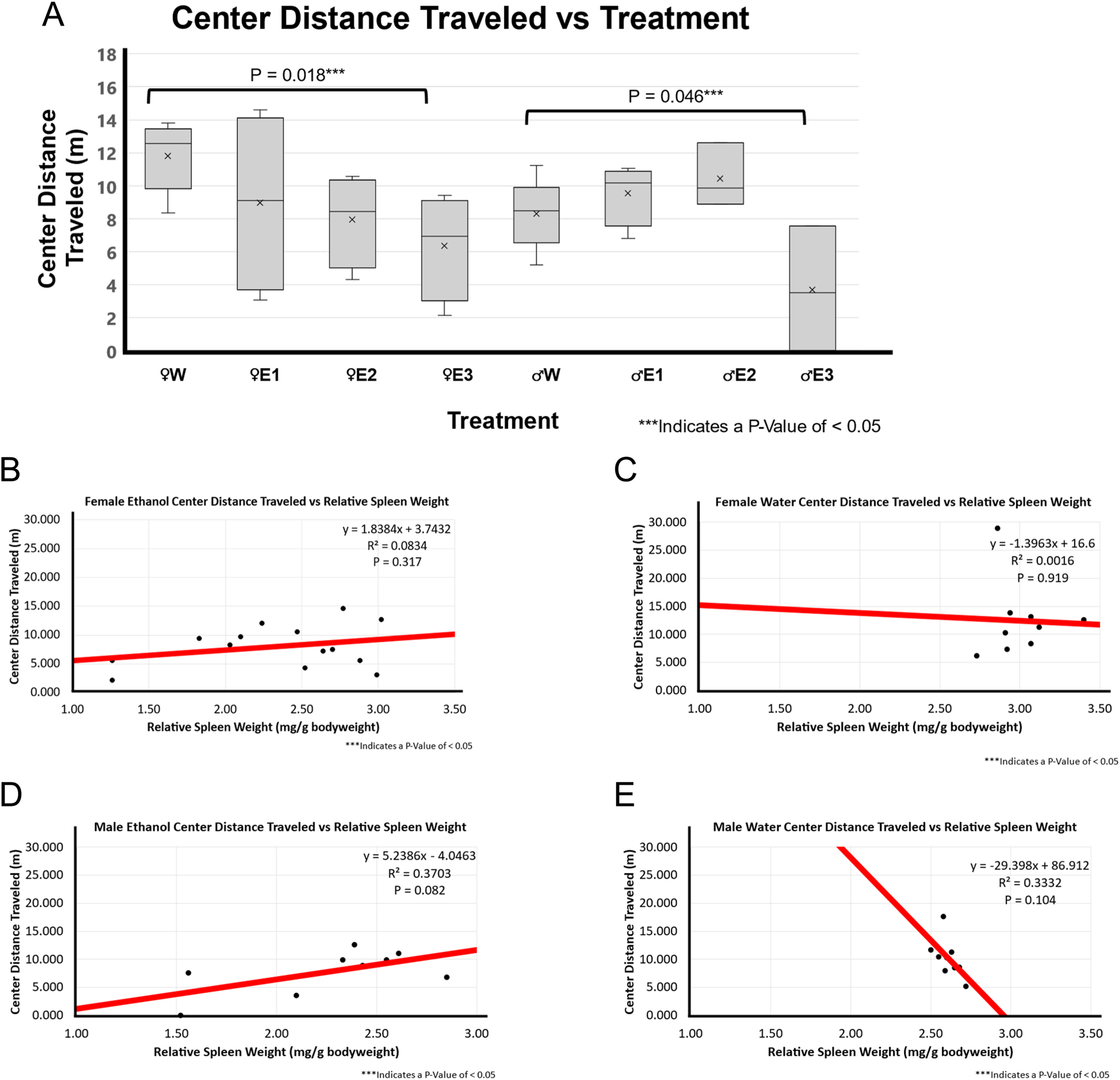Figure 5: 
Distance traveled in the center zone and correlation with relative spleen weight following 3-day binge EtOH exposure. (A) The relative spleen weight between the treatment groups was compared using a t-test between water (n=5 for male and n=5 for female) and EtOH-treated rats for both males (n=10) and females (n=12). In females, animals with smallest spleen weight following EtOH exposure, E3 showed significantly less time in the center zone compared to female water-treated group (p=0.018). In males, smallest spleen group E3 group animals spent significantly less time in the center zone compared to male F344 rats treated with water (p=0.046). (B) A very weak positive correlation (r^2 of 0.0834; p=0.317; n=14) was found between relative spleen weight and distance traveled in the center zone in EtOH-treated female F344 rats. (C) A weak to no correlation (r^2 of 0.0016; p=0.919; n=9) between relative spleen weight and time mobile score was observed in water-treated female F344 rats. (D) Positive moderate correlation (r^2 of 0.3703; p=0.082; n=9) was found between smaller spleen weight and distance traveled in the center zone in EtOH-treated male F344 rats. (E) A negative correlation (r^2 of 0.3332; p-value of 0.104; n=9) was found between relative spleen weight and distance traveled in the center zone in water-treated male F344 rats.
