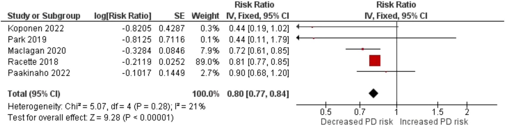 Figure 5: 
Forest plot for the association between corticosteroids use and the risk of Parkinson’s disease.
