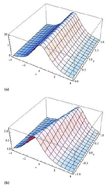 Fig. 1 Solitary waves of 1st soliton KGZ equation when, (a) U = 0.1 (b) U = 0.9