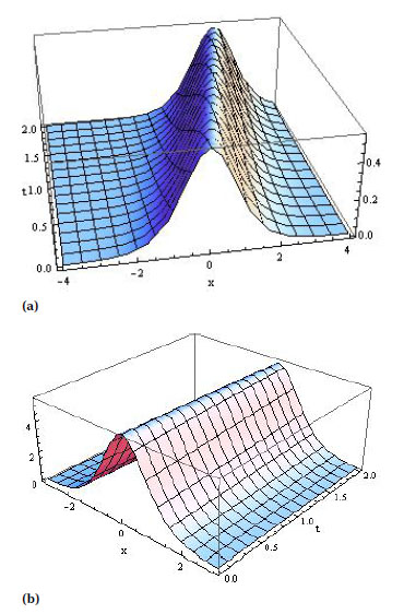 Fig. 2 Solitary waves of 2nd soliton KGZ equation when, (a) U = 0.1 (b) U = 0.9