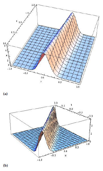 Fig. 3 Solitary waves of generalized soliton KGZ equation when, m = 5, n = 1 and k = 50 (a) U = 0.1 (b) U = 0.9