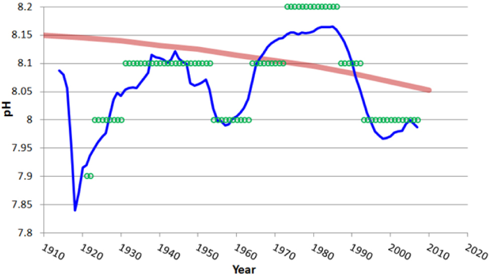 Fig. 3 FEEL2899 (Feely, Sabine and Fabry, 2006) pH curve vs. the WOD GOPpH (NOAA/NODC, 2015) time series, surface to 200 m depth. While the purely computational result of Feely, Sabine and Fabry (2006) proposes a declining pH about proportional to the anthropogenic carbon dioxide emission, the WOD GOPpH measurements suggest an oscillatory behavior whatever the accuracy of the measurements could be. Image is taken from Wallace (2015).
