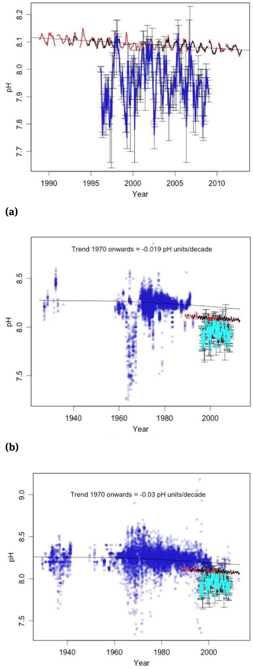 Fig. 4 a) Hawaiian Ocean Time series (HOT) pH measurements and calculations (red-calculated, black-observed), and Monterey Bay pH measurements (cyan, with the standard deviations shown by whiskers). One time series shows a short term reduction of pH, the other time series shows a short term increase of pH. b) and c) North Atlantic or Japan pH measurements from oceanographic transects (blue circles), plus Hawaiian Ocean Time series (HOT) pH measurements (red-calculated, black-observed), and Monterey Bay pH measurements (cyan, with the standard deviations shown by whiskers). The North Atlantic or Japan pH measurements may not be used to prove any trend of declining or increasing pH. Images are taken from Eschenbach (2015).