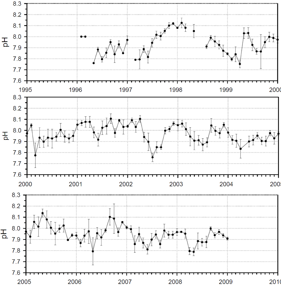 Fig. 5 Details the Monterey Bay data set. The multiple plots of the pH spot check data vs. time, for the period 1995 to present in the incoming water to the Monterey Bay Aquarium show natural oscillations and no declining trend. Results are shown as measured values and their standard deviation. Images are taken from Monterey Bay Aquarium (2010).