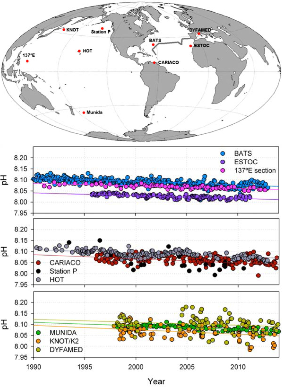 Fig.6 Time series used to support the ocean acidification claim in Tanhua, Orr, Lorenzoni and Hansson (2015). The Monterey Bay time series as every other uncooperative project result is omitted. It does not seem these results are ‘representative’ of ‘accurate’ global trends of reducing pH cleared of localized effects and multi-decadal variability. Images are taken from Tanhua, Orr, Lorenzoni and Hansson (2015).