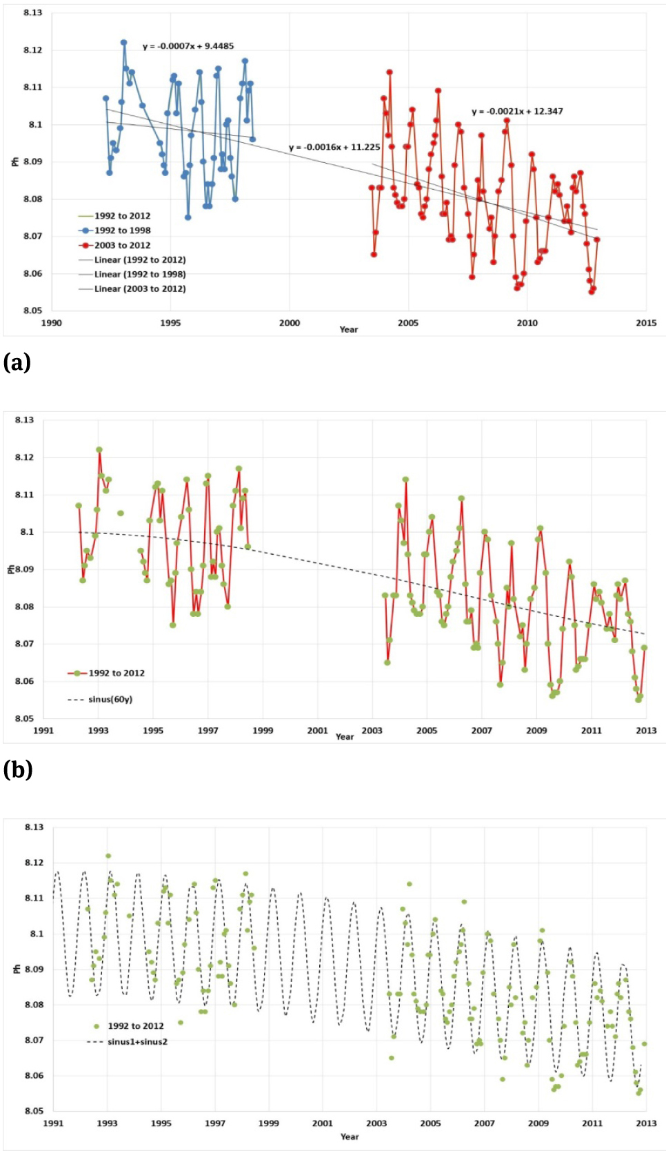 Fig. 7 Analysis of the truly measured data in the Aloha station (Hawaii Ocean Time series). Data are taken from Europa Environment Agency (2014). The measured data in the time series does not prove the world oceans pH is reducing because of the anthropogenic carbon dioxide emission, as the time series is short, it is incomplete, it does not permit to clear the trend of multi-decadal oscillations, and no account is made of inaccuracies. If we accept the inappropriate assumption of monthly oscillations about a linear trend y = −0.0016·y + 11.225, the local pH in 2100 could reach values of 7.865. If we include the opportunity of a sinusoidal oscillation of period 60 years, there will be no reduction of pH in 2100.