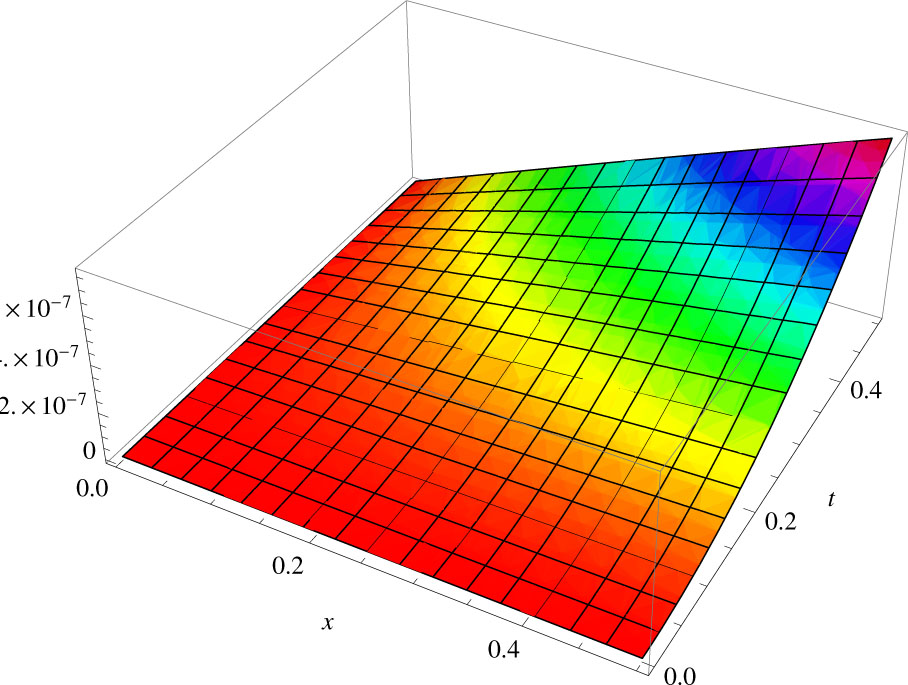 Fig. 2 Plot of absolute error E4 = |u(x, t) − u4(x, t)|.