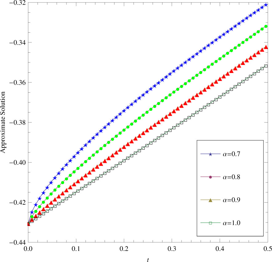 Fig. 3 Plot of u4(x, t) vs. time t at x = 1 and different value of α.