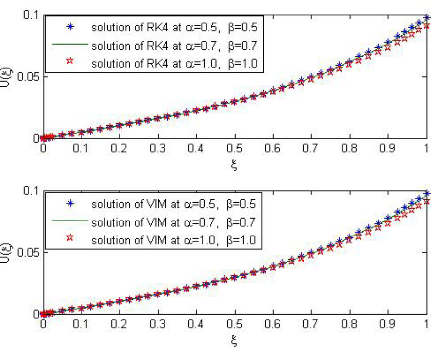 Fig. 1 The behavior of the approximate solution using RK4 (Top) and VIM (Bottom) with different values of α and β.
