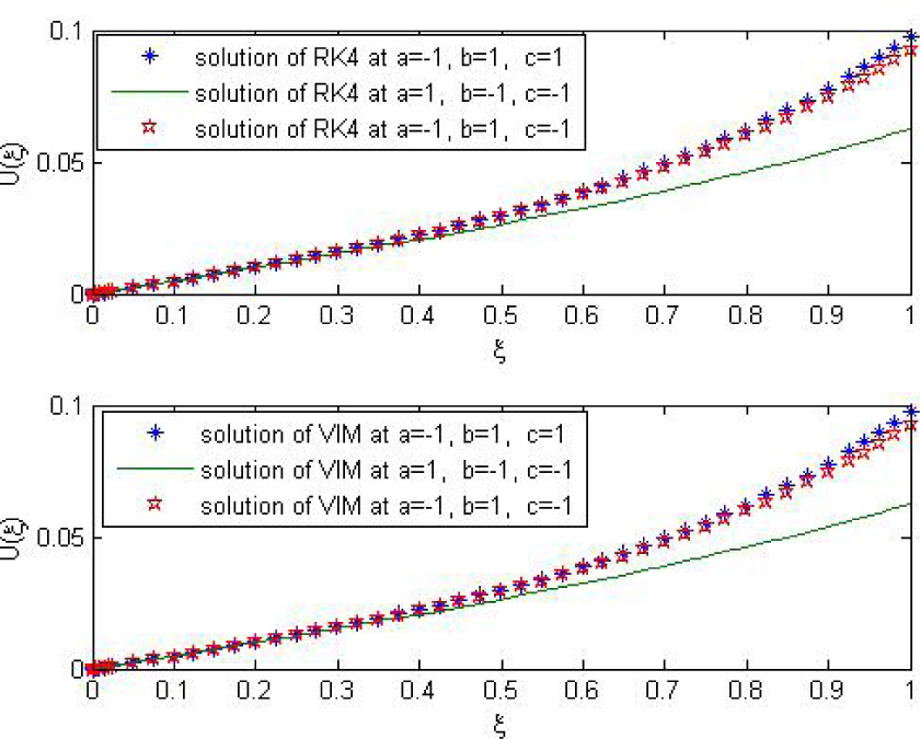 Fig. 2 The behavior of the approximate solution using RK4 (Top) and VIM (Bottom) with different values of a, b and c.