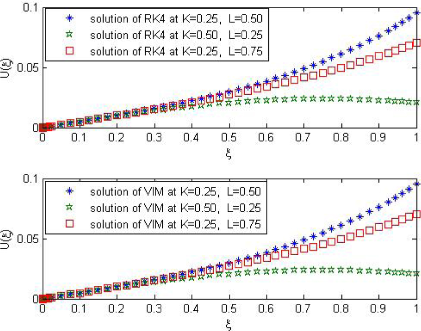 Fig. 3 The behavior of the approximate solution using RK4 (Top) and VIM (Bottom) with different values of K and L.