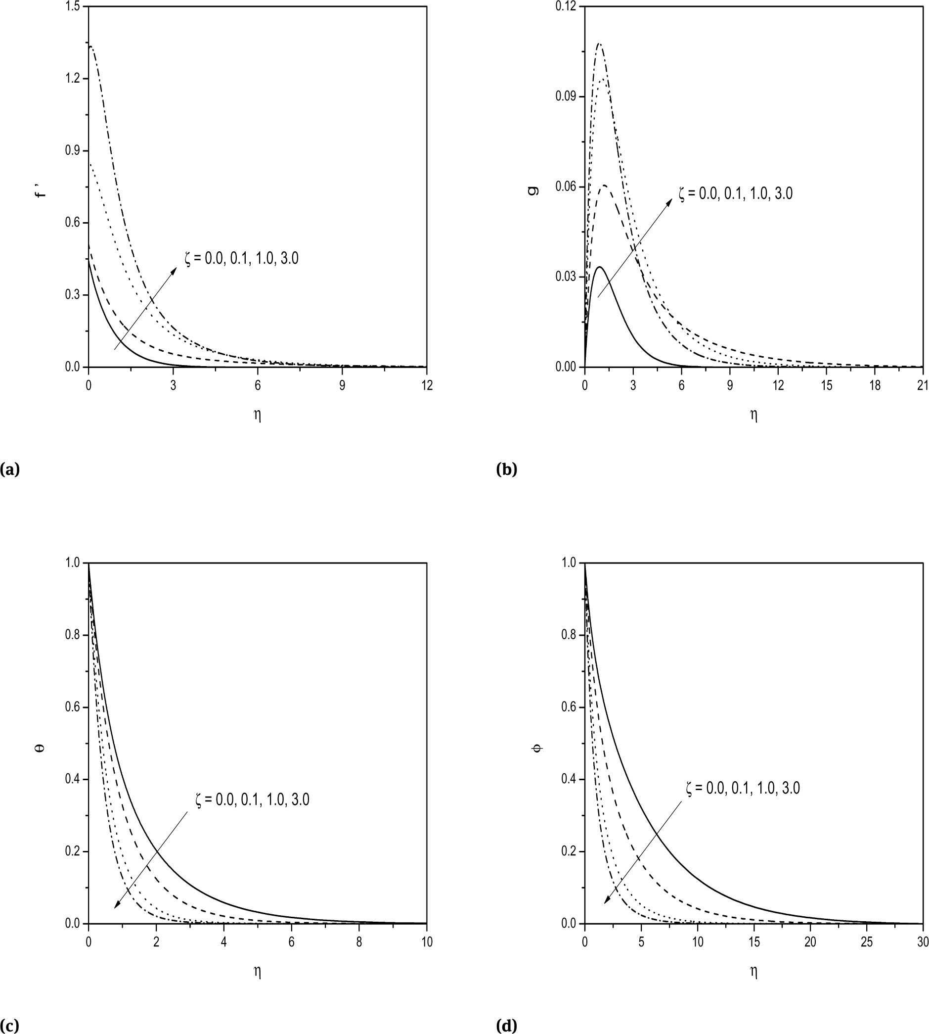 Fig. 2 Effect of ζ on a) tangential velocity b) cross flow velocity c) temperature and d) concentration profiles.