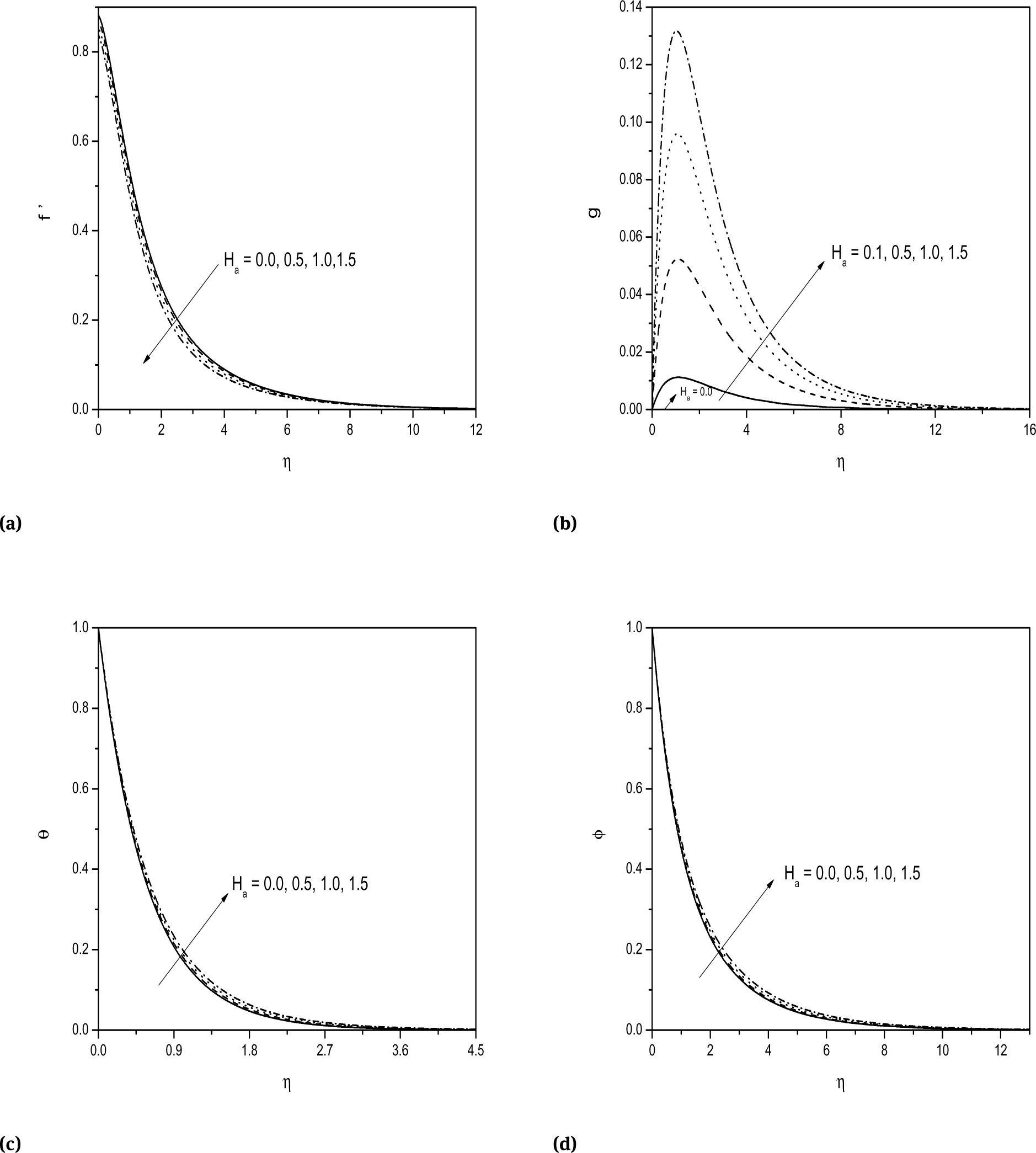 Fig. 3 Effect of Ha on a) tangential velocity b) cross flow velocity c) temperature and d) concentration profiles.