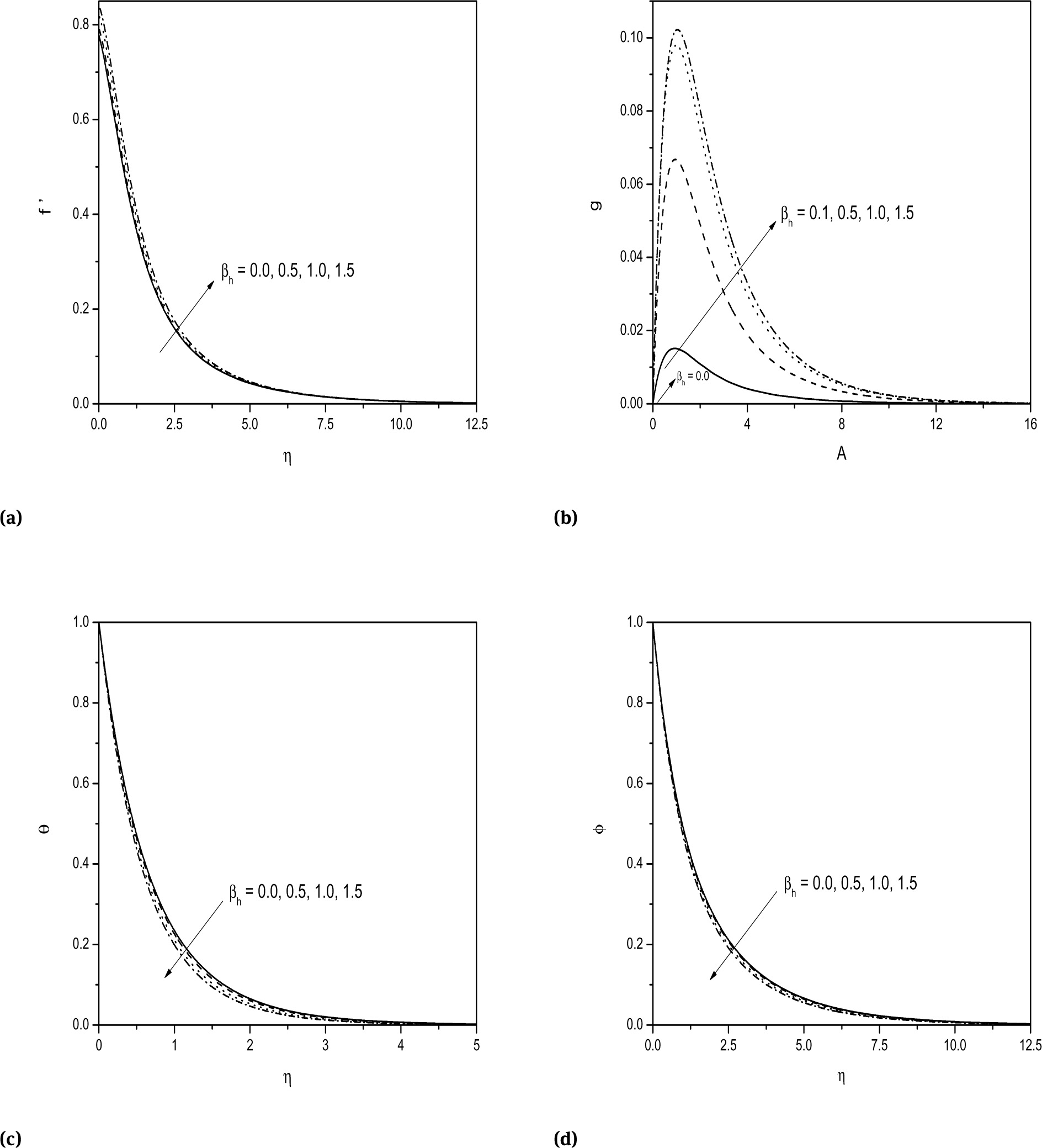 Fig. 4 Effect of βh, on a) tangential velocity b) cross flow velocity c) temperature and d) concentration profiles.