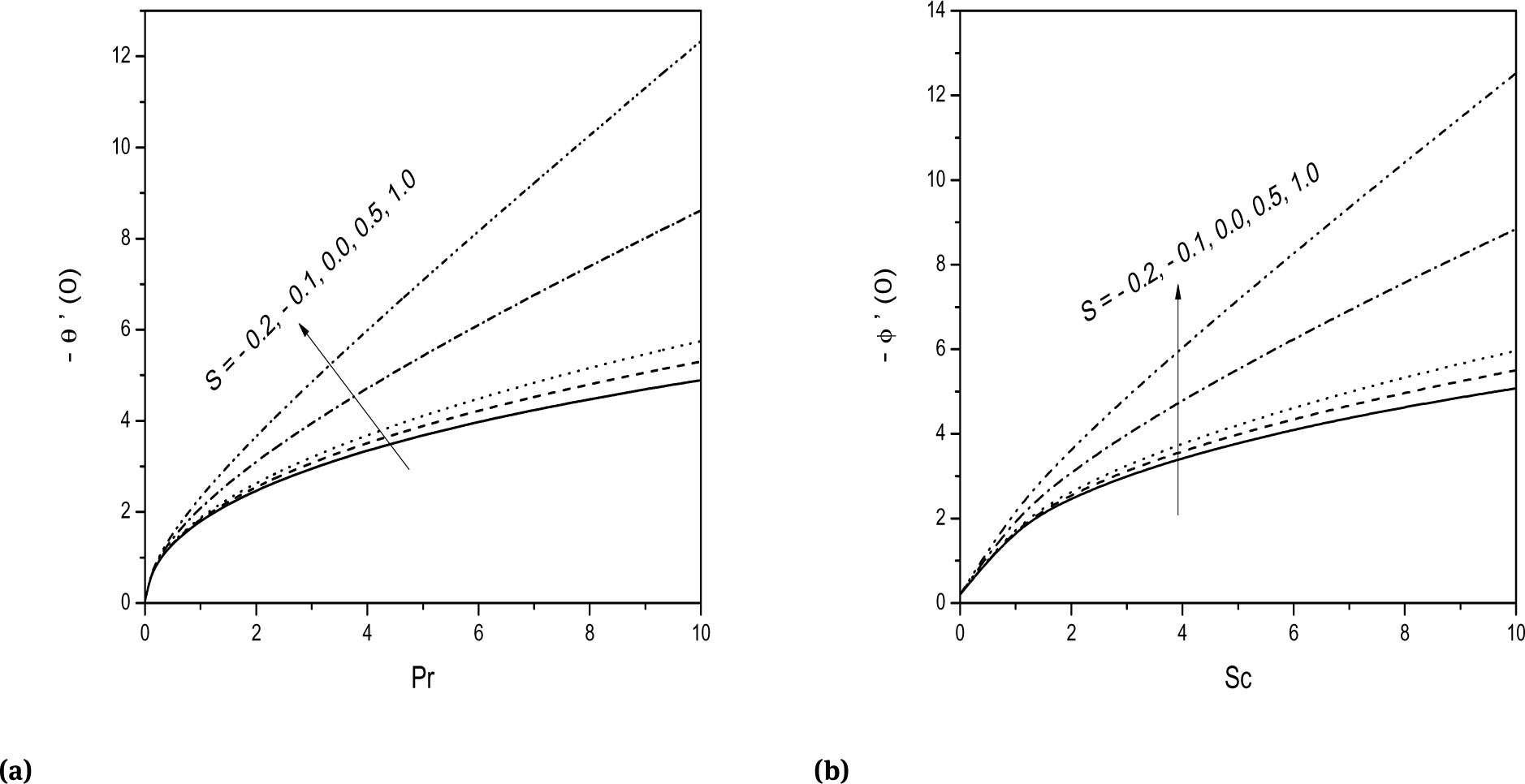 Fig. 5 Effect of S on (a) -θ′(0) and (b) -ϕ′(0).