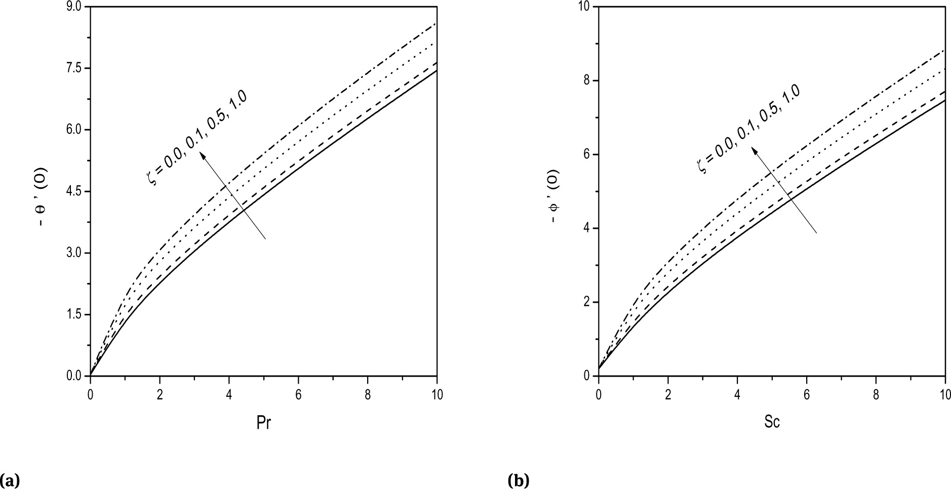 Fig. 6 Effect of ζ on (a) -θ′(0) and (b) -ϕ′(0).