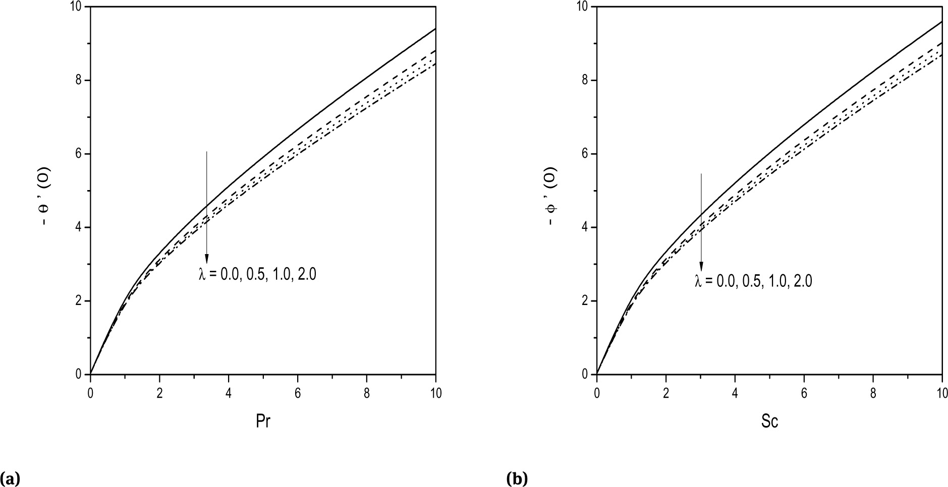 Fig. 7 Effect of λ on (a) -θ′(0) and (b) -ϕ′(0).