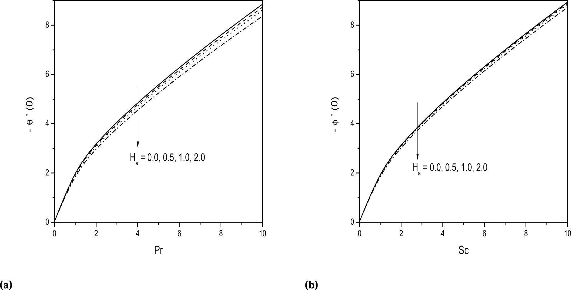 Fig. 8 Effect of Ha on (a) -θ′(0) and (b) -ϕ′(0).