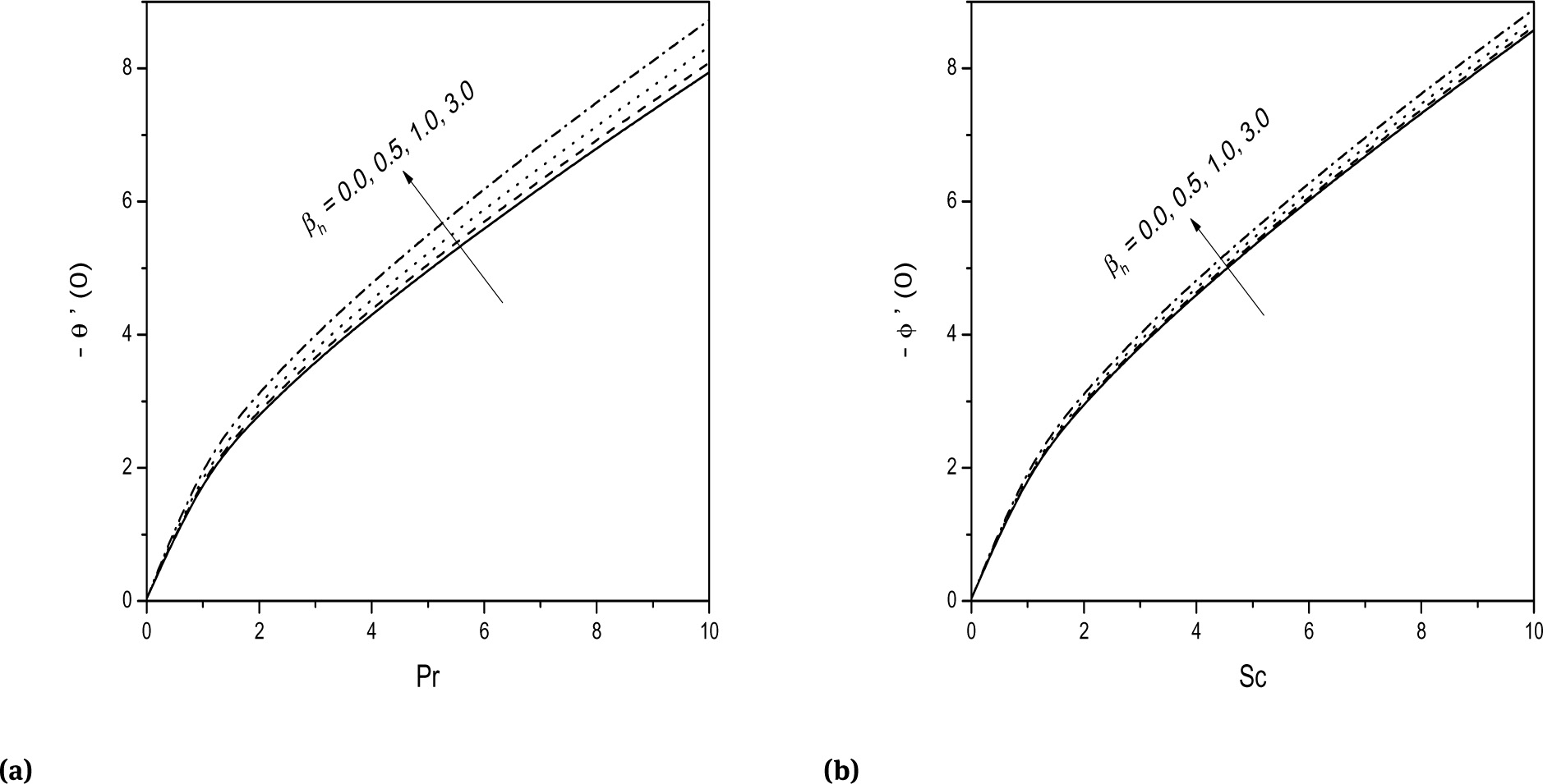 Fig. 9 Effect of βh on (a) -θ′(0) and (b) -ϕ′(0).