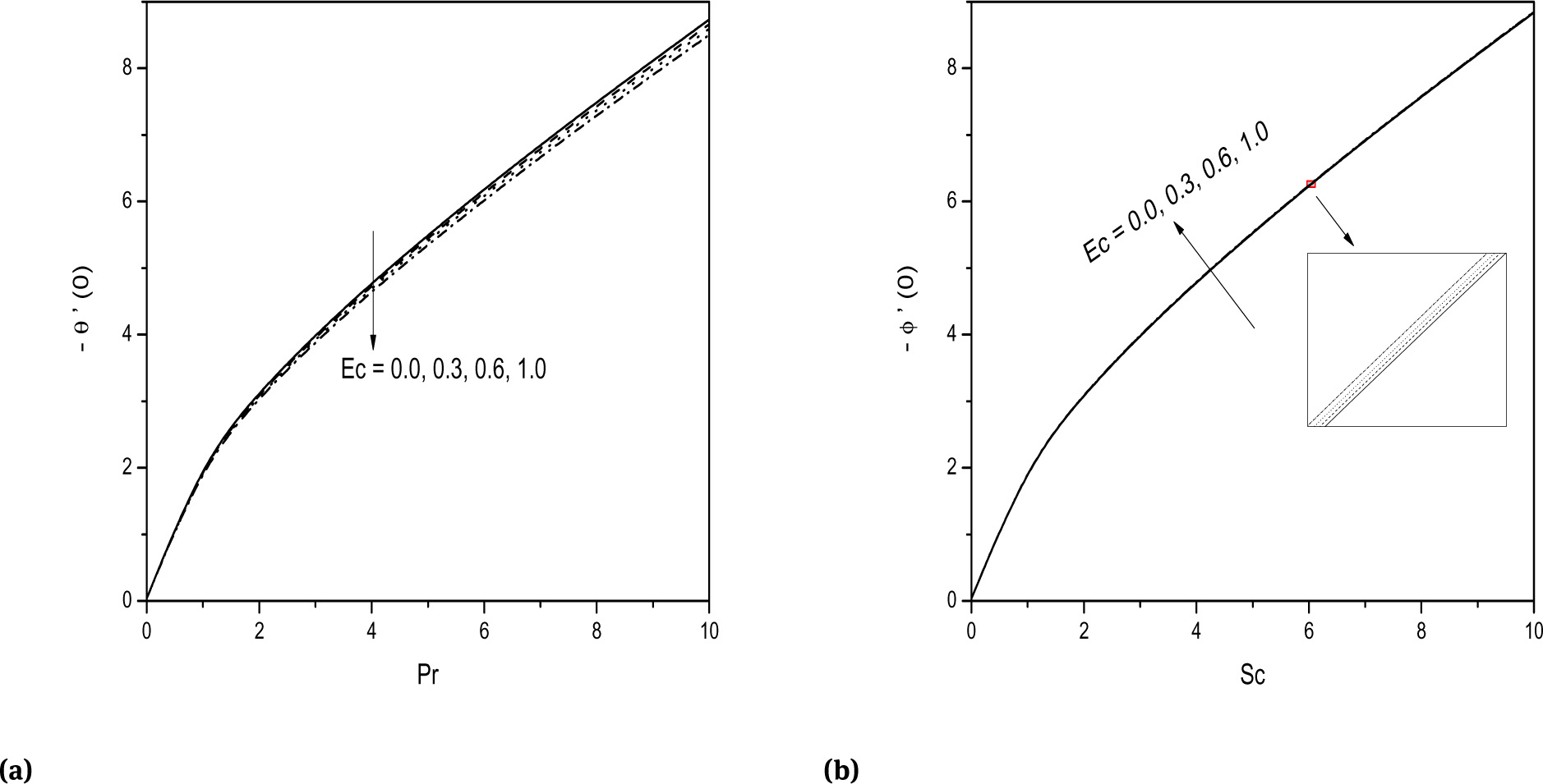 Fig. 10 Effect of Ec on (a) -θ′(0) and (b) -ϕ′(0).