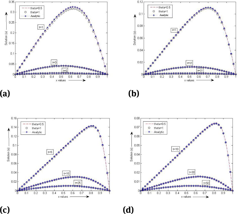 Fig. 3 Numerical solution of Example 2 at θ = 0.5 and θ = 1 at various times for space step, h=0.025 and for different values of Δt and(v)(a)v = l, Δt = 0.0001, (b)v = 0.1, Δt = 0.001, (c)v = 0.01, Δt = 0.005, (d)v = 0.005, Δt = 0.01