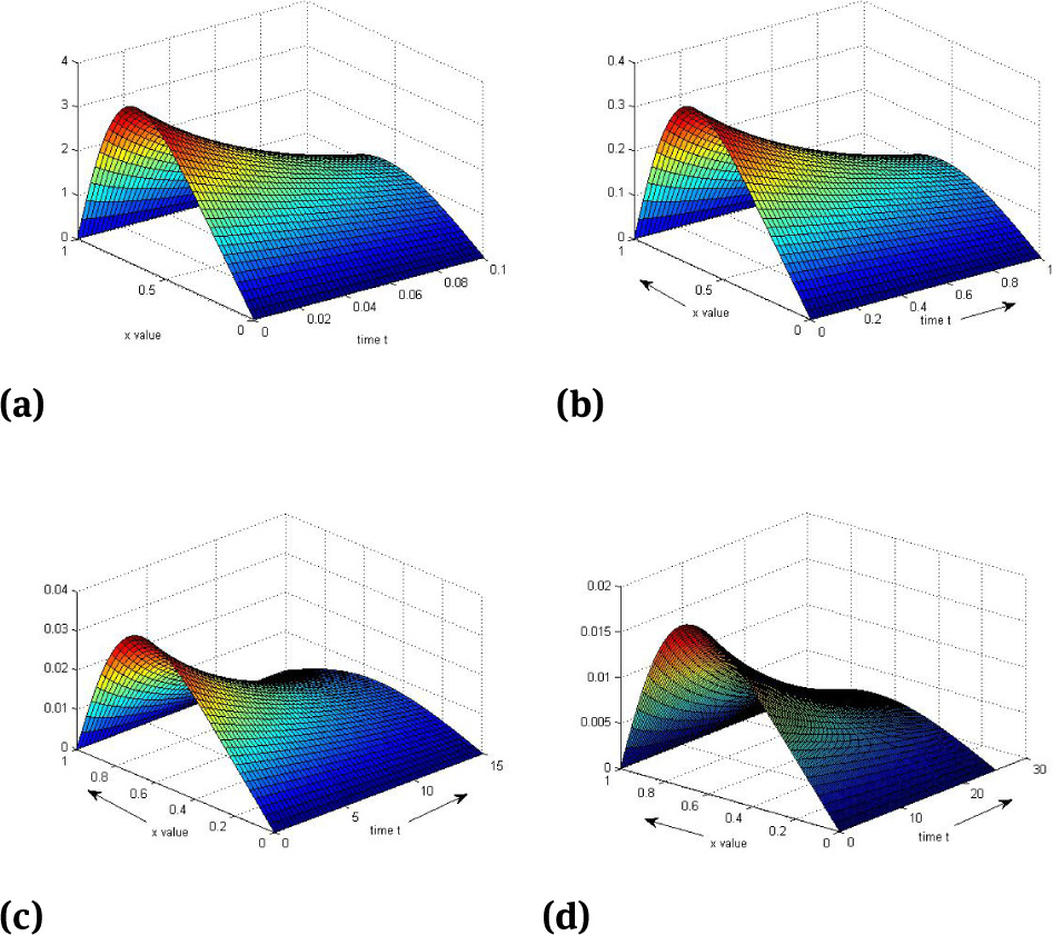Fig. 11 Surface plots of Example 3 at θ = 0.5 for space step h = 0.025 and for different values of ν and Δt, (a)v = 1, Δt = 0.002, (b)v = 0.1, Δt = 0.02, (c)v = 0.01, Δt = 0.01, (d)v = 0.005, Δt = 0.01