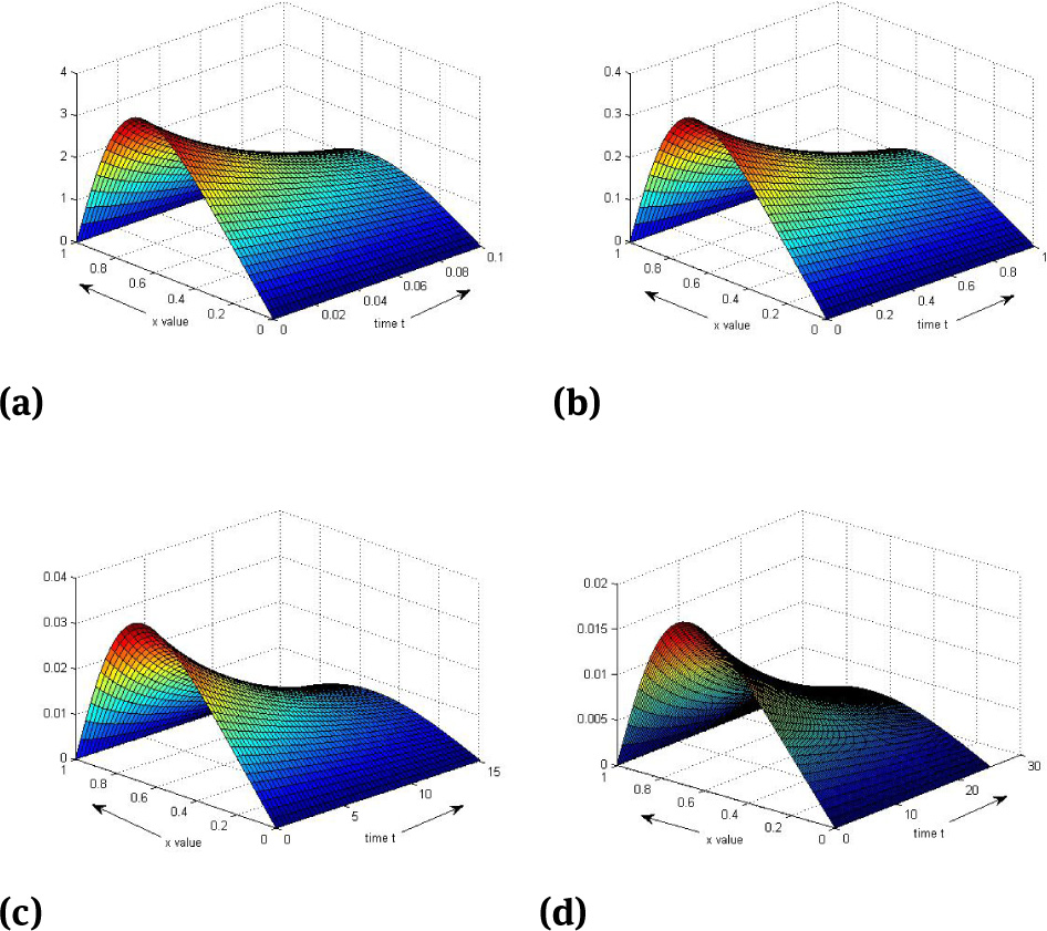 Fig. 12 Surface plots of Example 3 at θ = 1 for space step h = 0.025 and for different values of ν and Δt, (a) ν = 1, Δt = 0.0001, (b) ν = 0.1, Δt = 0.001, (c)v = 0.01, Δt = 0.005, (d) ν = 0.005, Δt =0.01