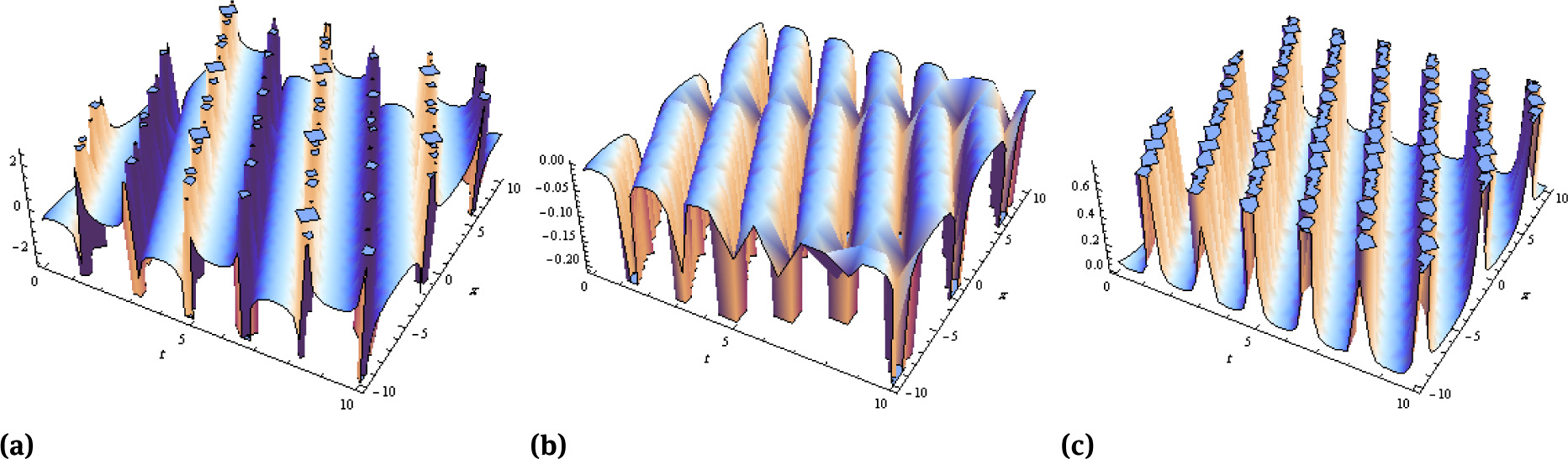 Fig. 1 Plot of the singular periodic wave solutions (a) |u1|, (b) v1, (c) w1, parameters β=3,c=0.5,κ=0.4,ξ0=0,ω=1$\beta =\sqrt{3}, c=0.5, \kappa =0.4, \xi _0=0, \omega =1$.