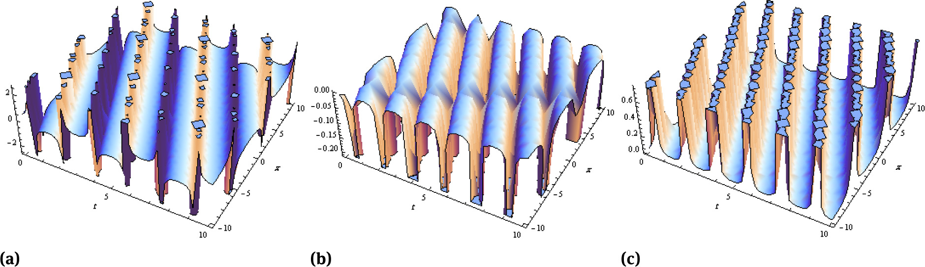 Fig. 2 Plot of the singular periodic wave solutions (a) |u2|, (b) v2, (c) w2, parameters β=3,c=0.5,κ=0.4,ξ0=0,ω=1$\beta =\sqrt{3}, c=0.5, \kappa =0.4, \xi _0=0, \omega =1$.