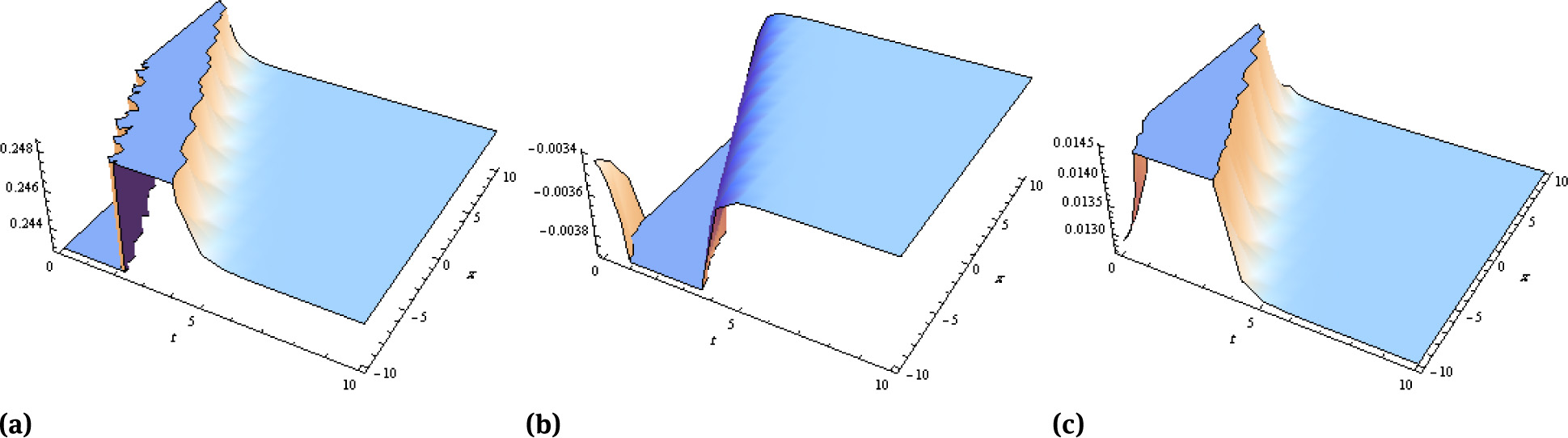 Fig. 4 Plot of the singular soliton solutions (a) |u4|, (b) v4, (c) w4, parameters β=3,c=0.5,κ=0.4,ξ0=0,ω=1$\beta =\sqrt{3}, c=0.5, \kappa =0.4, \xi _0=0, \omega =1$.