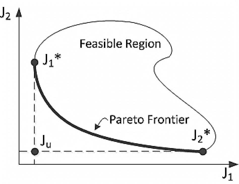 Fig. 1 Graphical representation of the design metric space of a BOOCP.