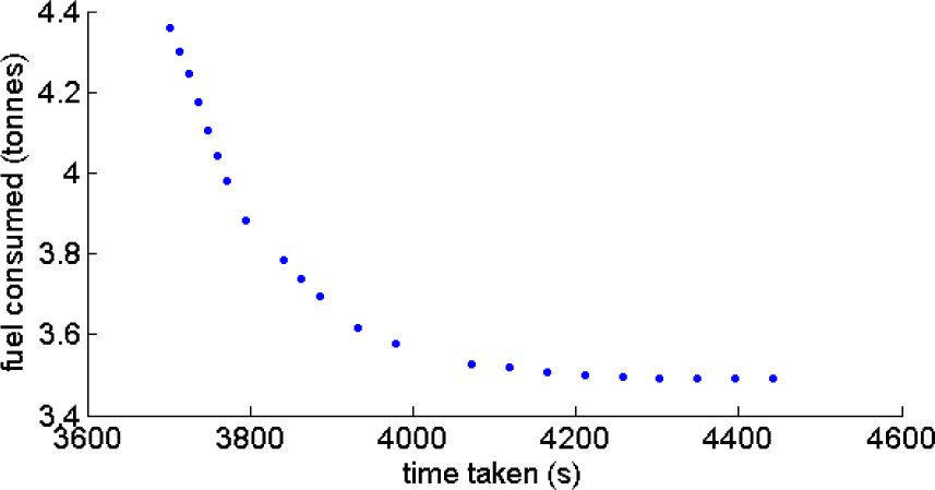 Fig. 2 Pareto frontier for minimum time and minimum fuel burn.